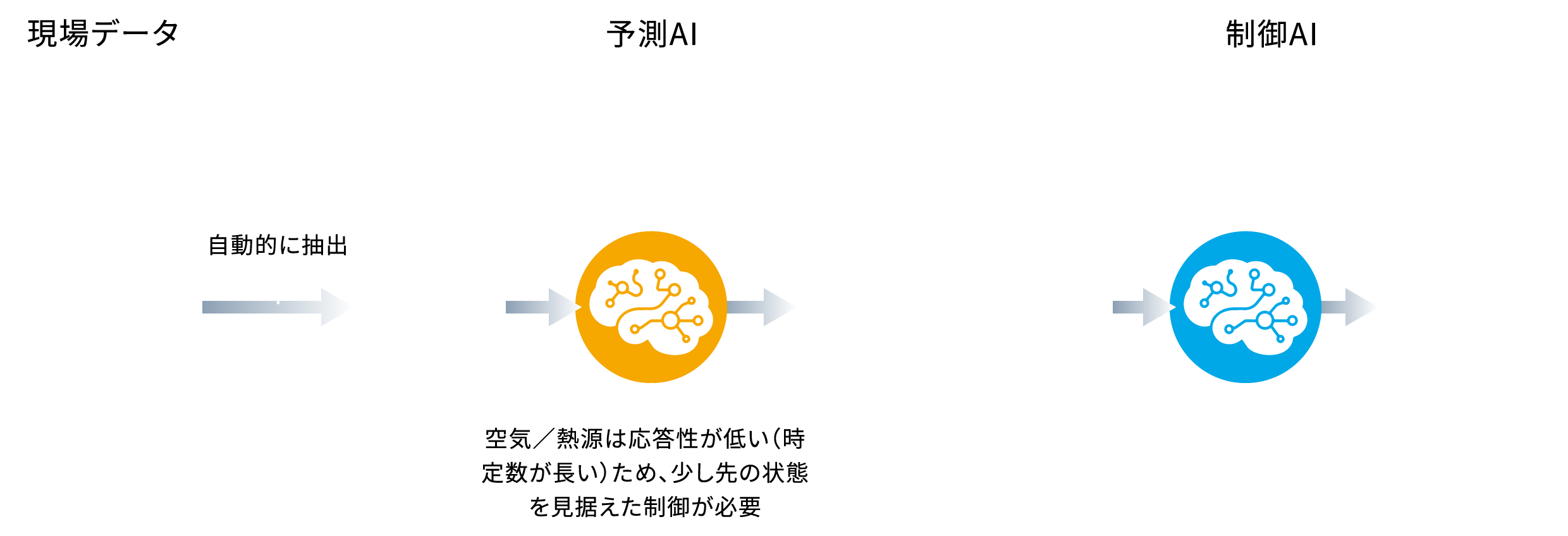 現場データ / 予測AI / 制御AI