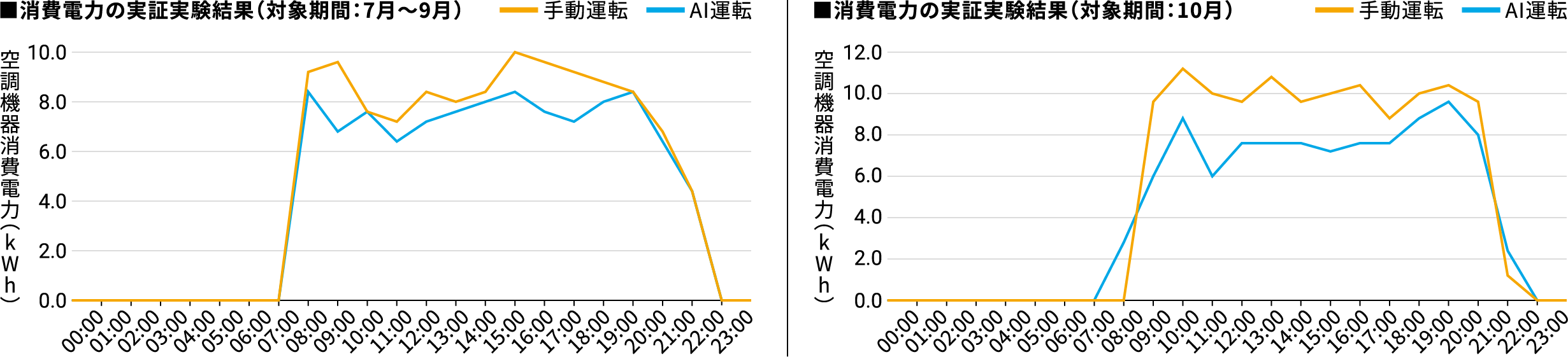 消費電力を削減・抑制し11〜34％の削減効果