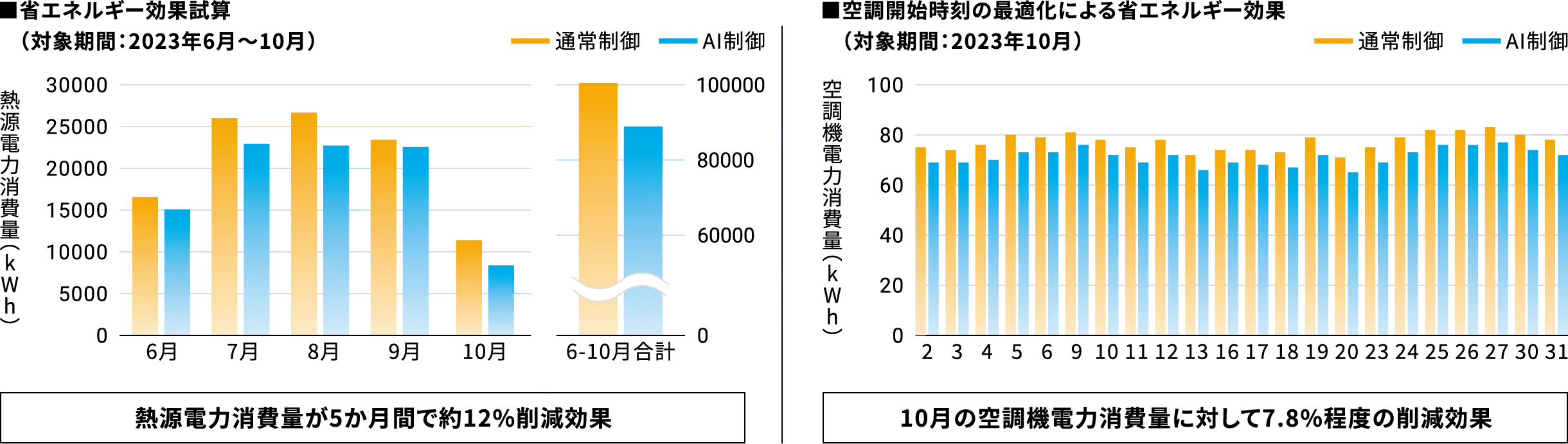 オフィスビルにおける送水温度制御/空調起動時刻を最適化