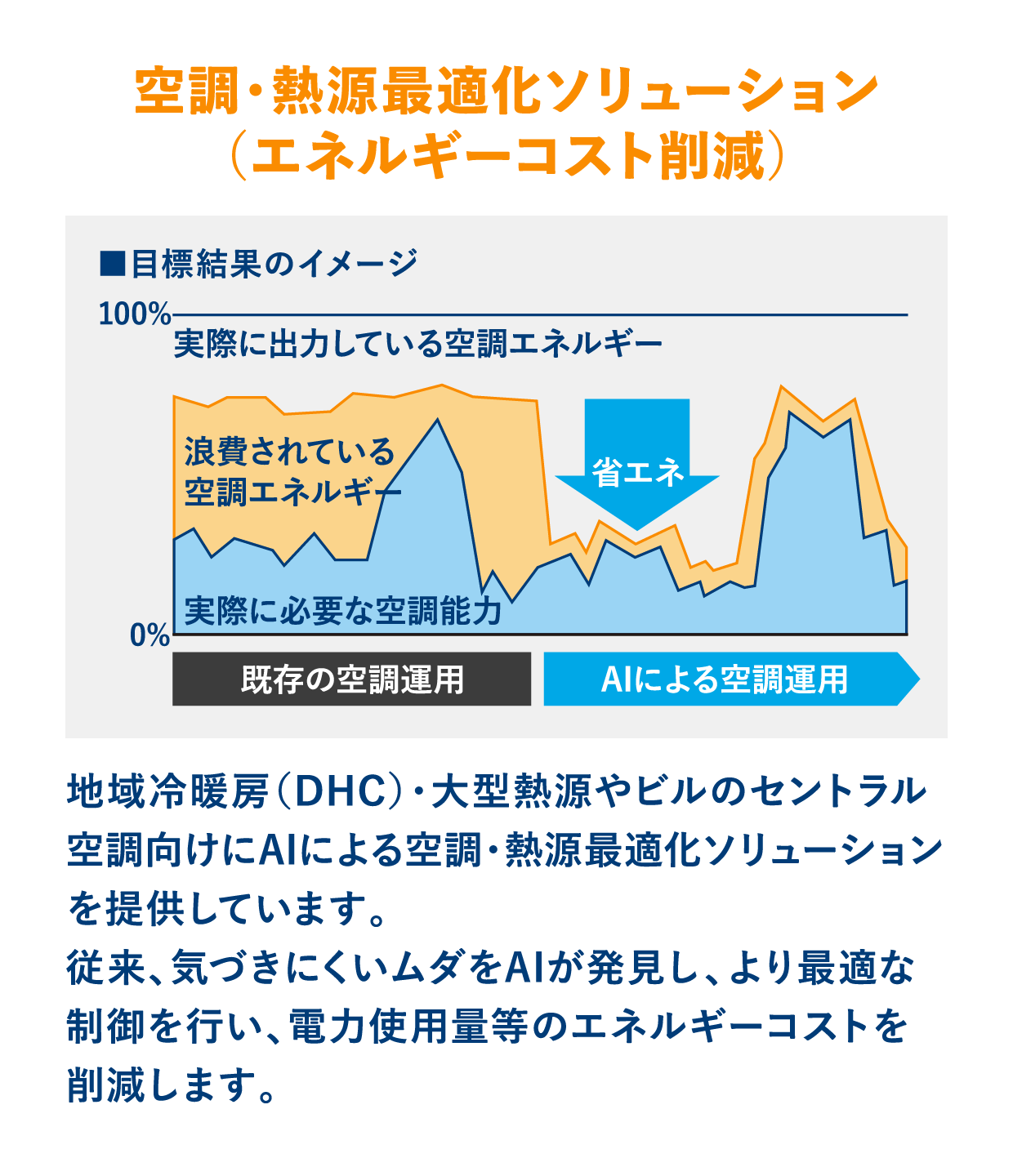 空調・熱源最適化ソリューション（エネルギーコスト削減）