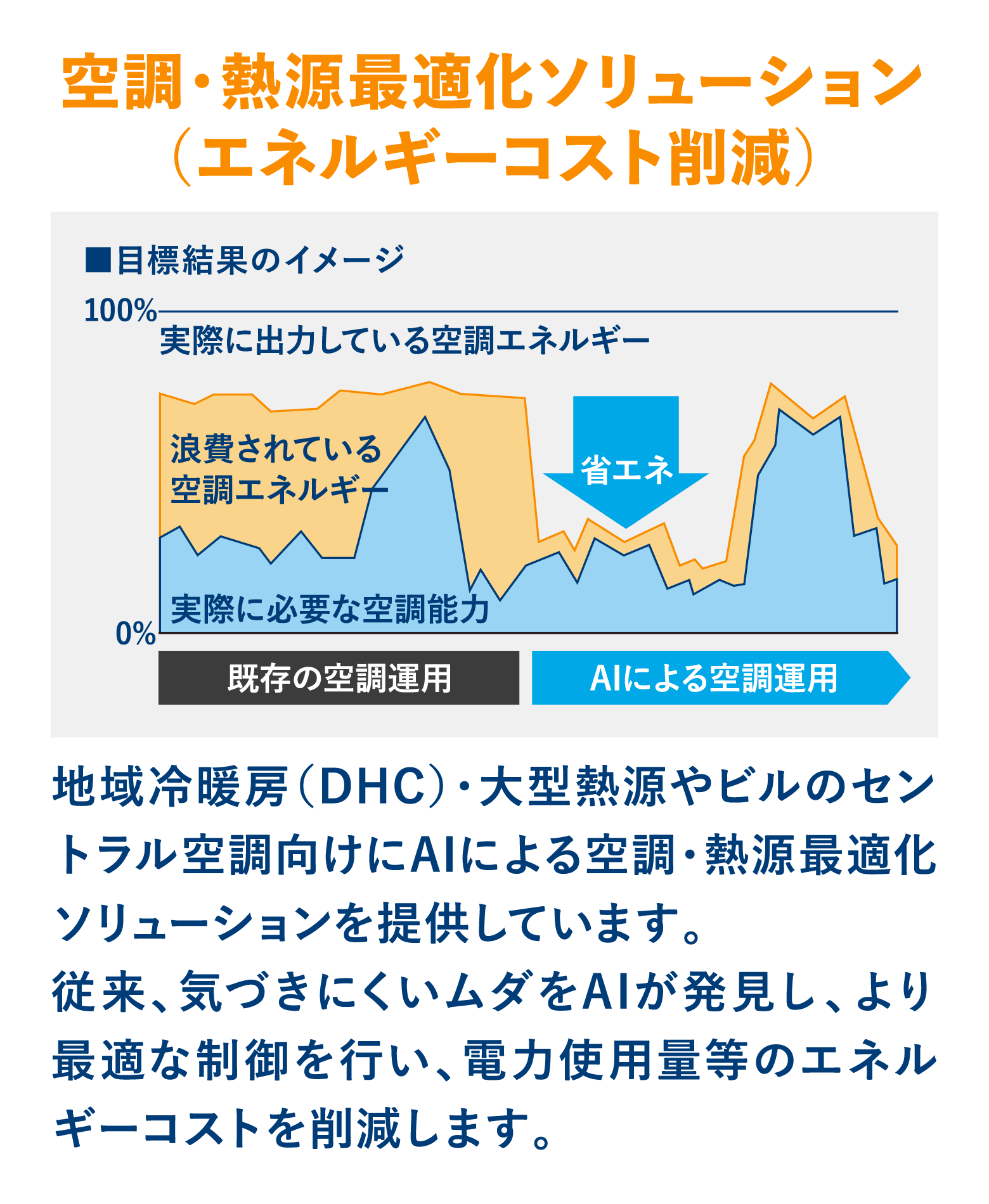 空調・熱源最適化ソリューション（エネルギーコスト削減）