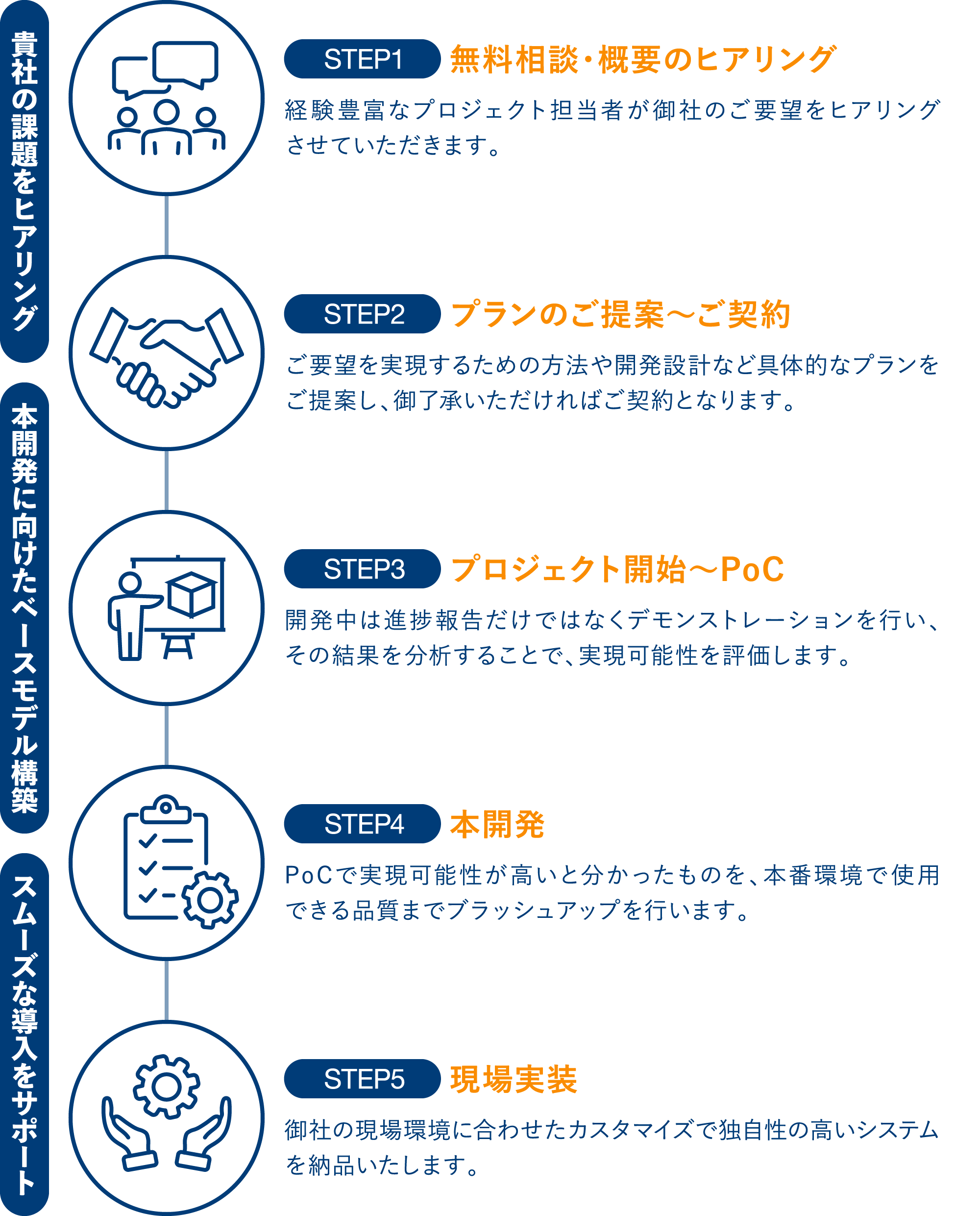 step1 ~ step5