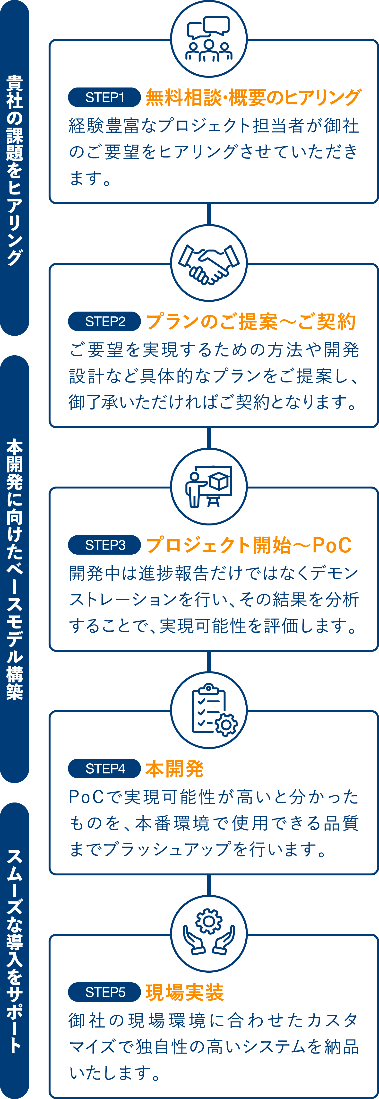 step1 ~ step5