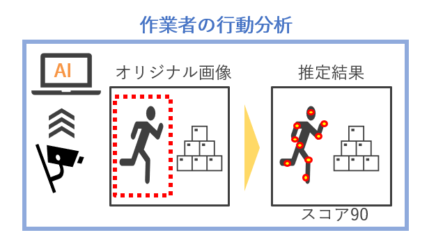 作業者の行動分析