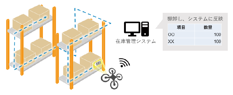 Drone, Warehouse Inventory