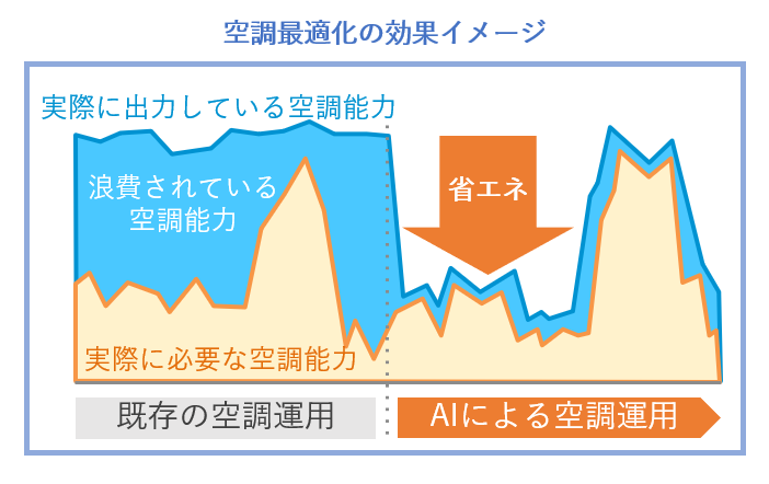 空調最最適化の効果イメージ