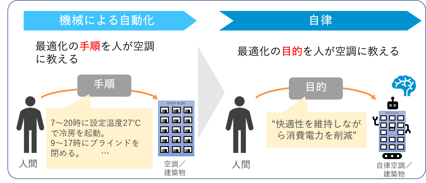 事例紹介CaseAI/強化学習により空調の最適化を行い、 快適性を維持しながら大幅な消費電力の削減を目指します