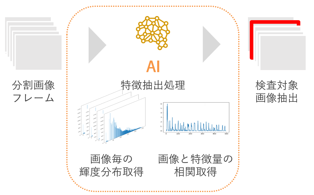 AI抽出処理