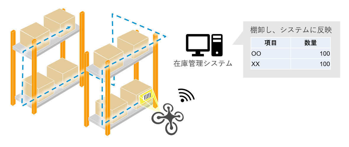 AIドローン,倉庫棚卸