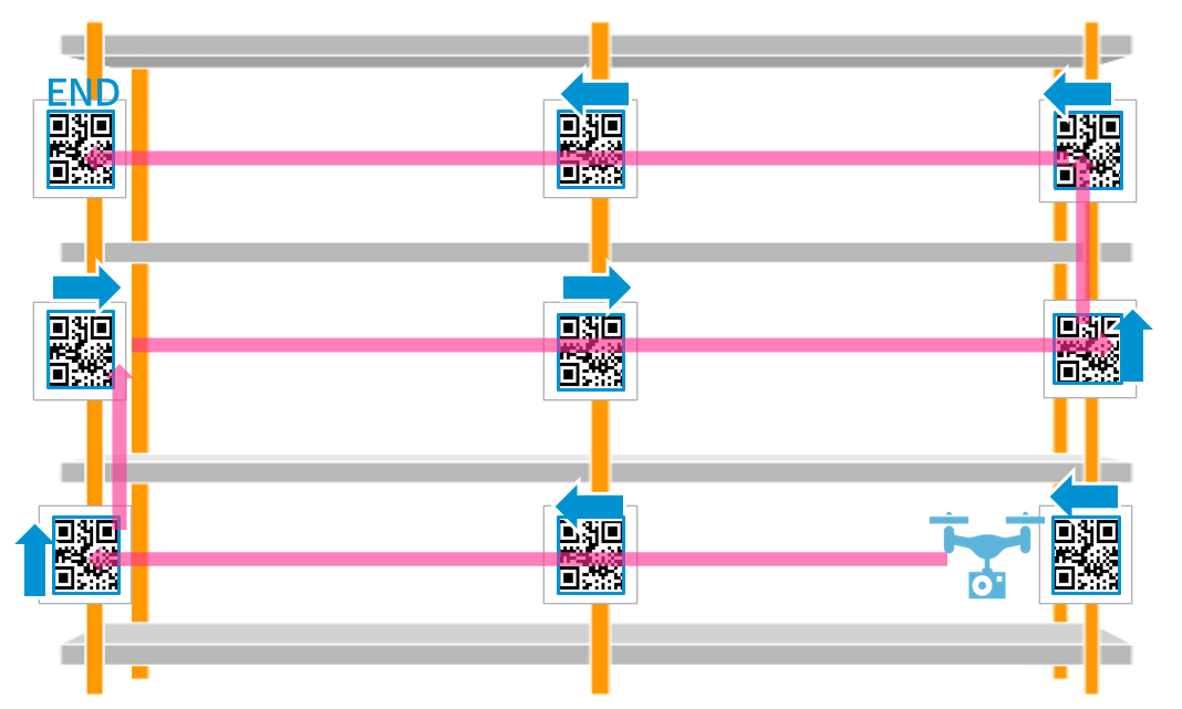 Barcode reading, drones