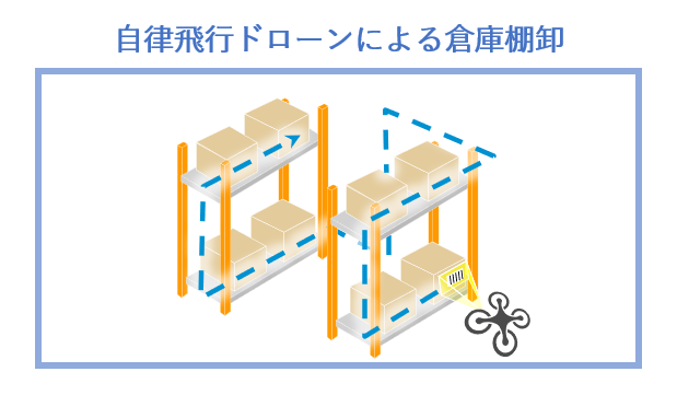 自律非飛行ドローンによる倉庫棚卸