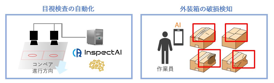 Automation of visual inspection