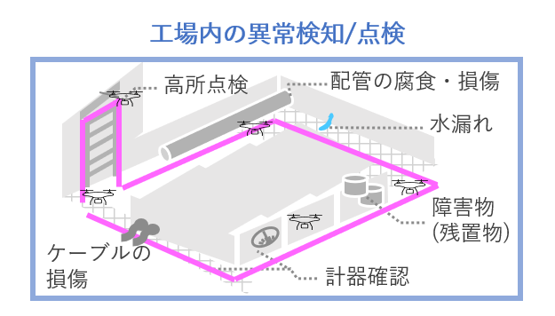 工場内の異常検知・点検