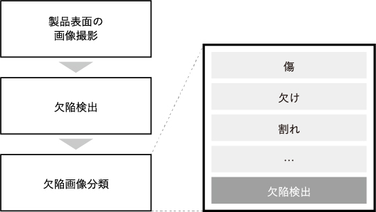 欠陥分類へのAI導入