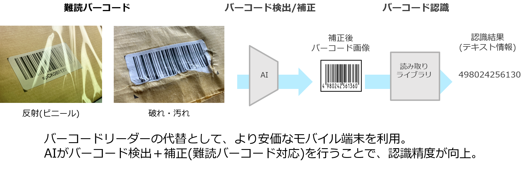 AI READING OF DIFFICULT-TO-READ BARCODES