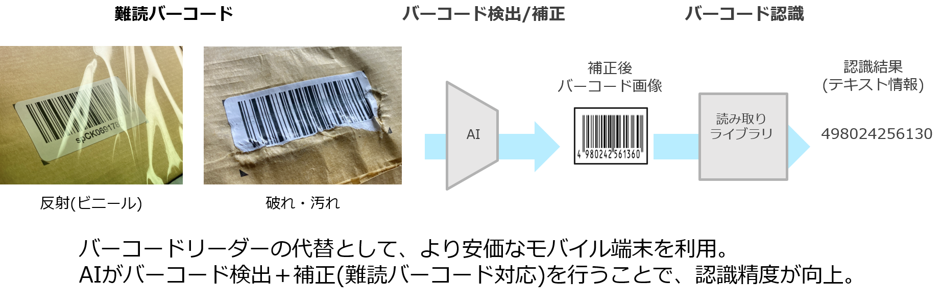 AIによる難読なバーコードの読み取り