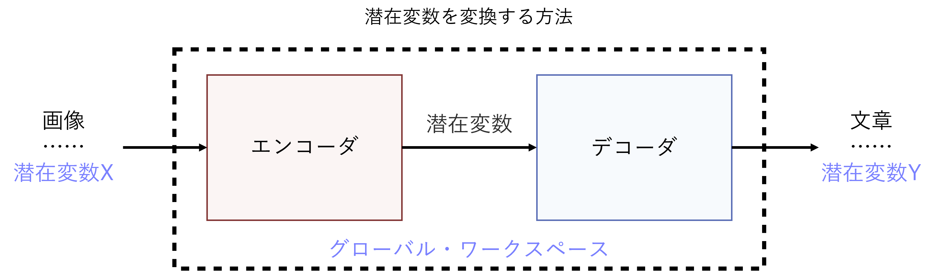 潜在変数を変換する方法