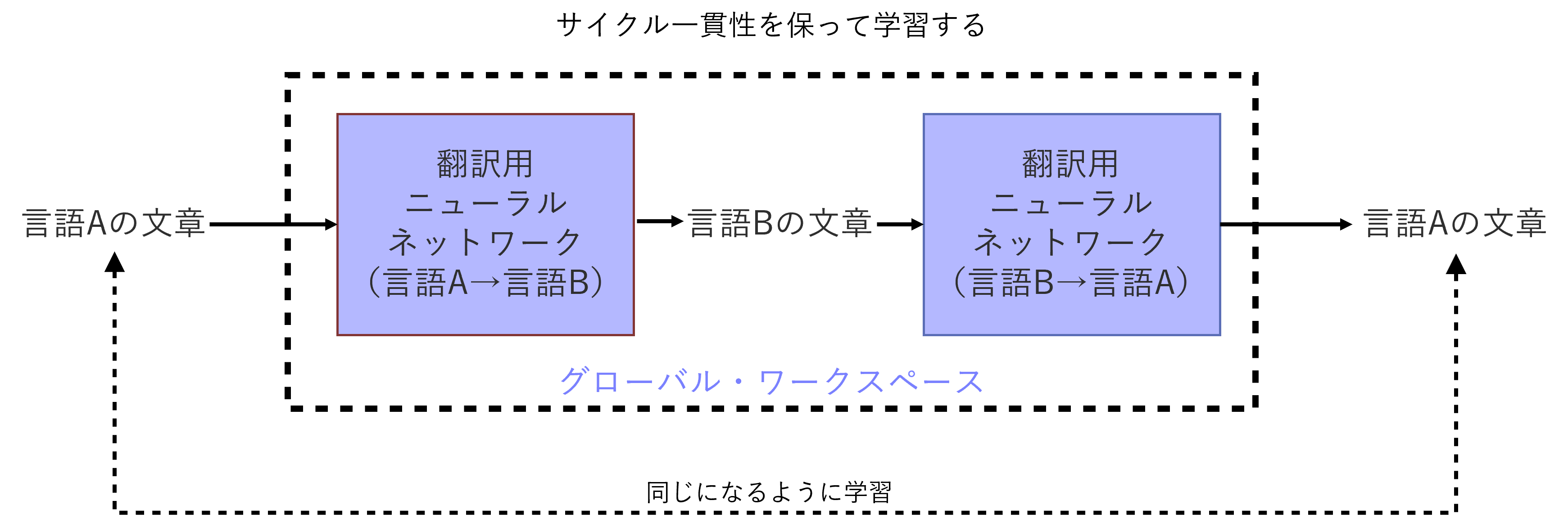 サイクル一貫性を保って学習する