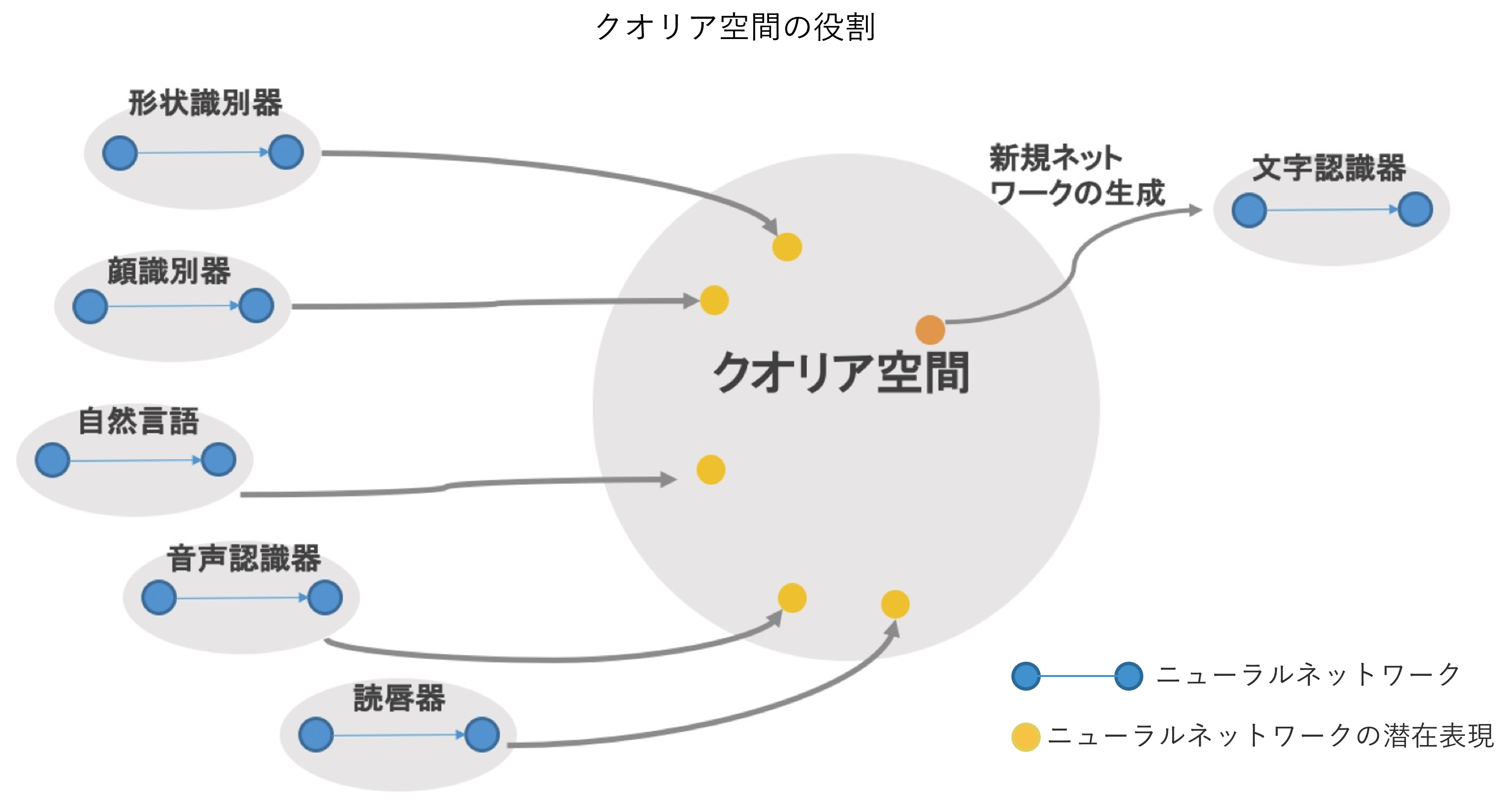 The role of qualia space