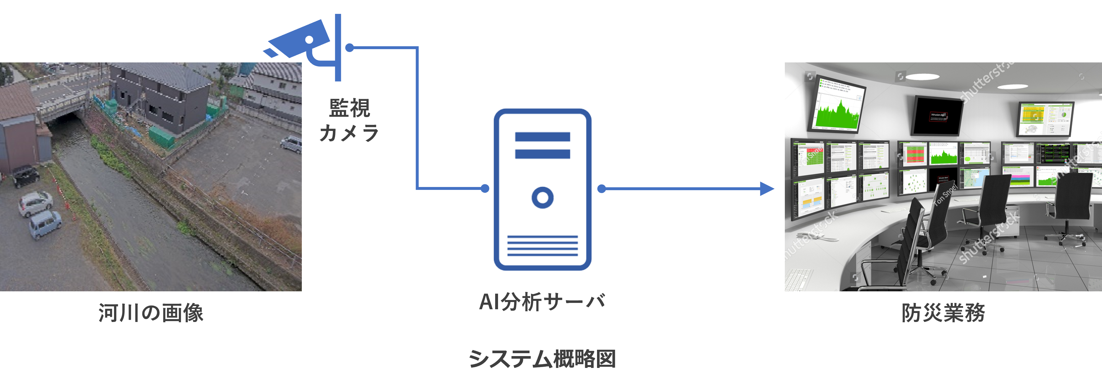 河川水位をaiで高精度に計測する技術を開発 株式会社アラヤ