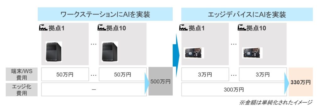 多拠点展開の際にエッジAI実装が優位になるイメージ