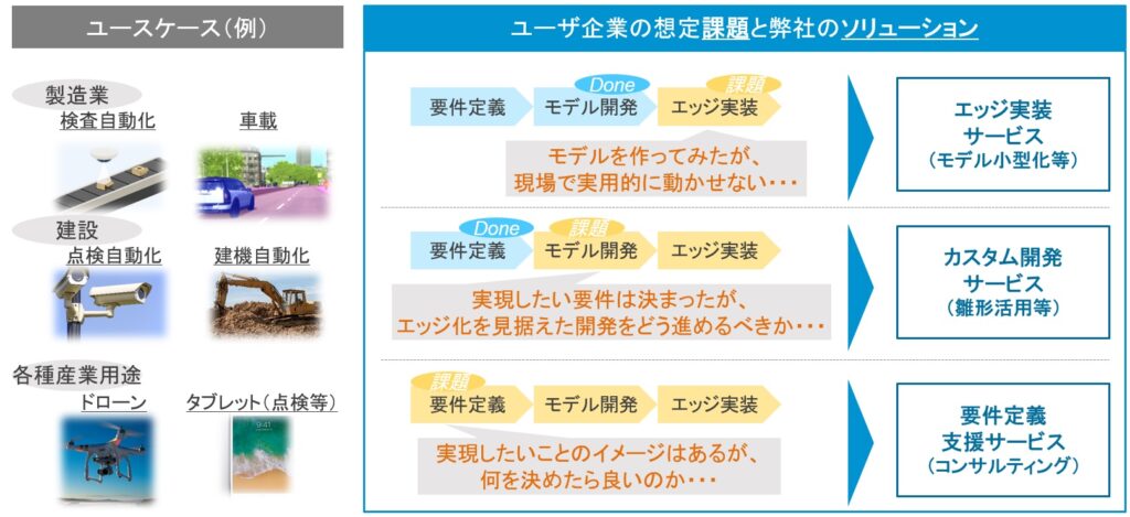 現場実装を要するユースケースにて開発フェーズに応じたサービスを提供