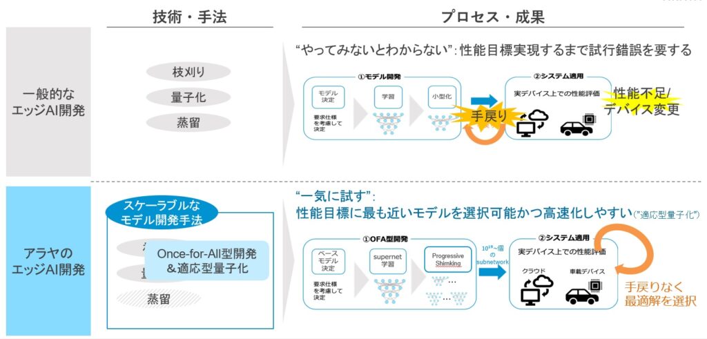 手戻りの生じがちなエッジAI実装にて効率的に目標性能を実現（スケーラブルなモデル開発手法）