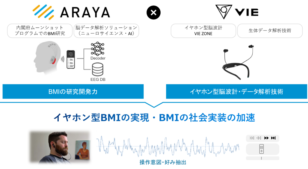 アラヤ・VIE STYLEによる共同研究開発のイメージ