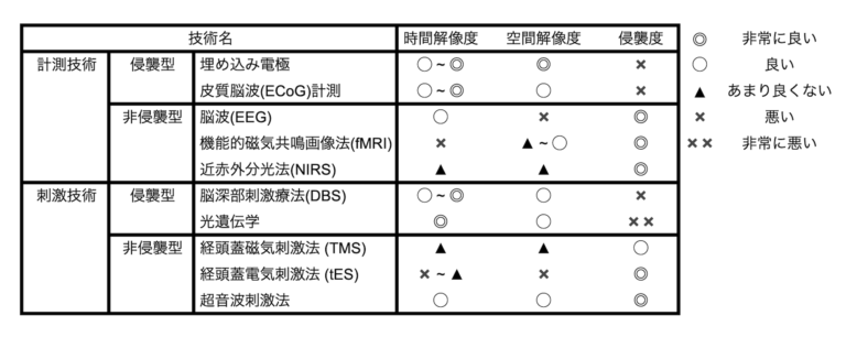 図3: 各基礎技術のメリット&デメリット