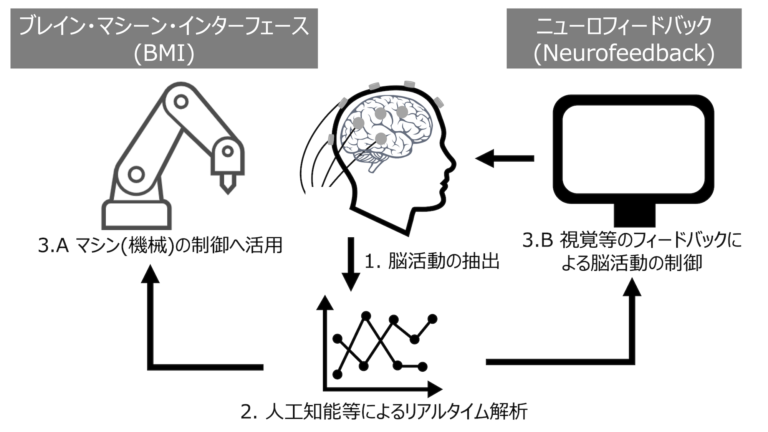 図4: ブレイン・マシーン・インターフェース(BMI)とニューロフィードバックの違い 図3: 各基礎技術のメリット&デメリット