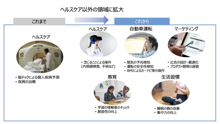 図5: ニューロテックの活用領域の拡大 図5: ニューロテックの活用領域の拡大