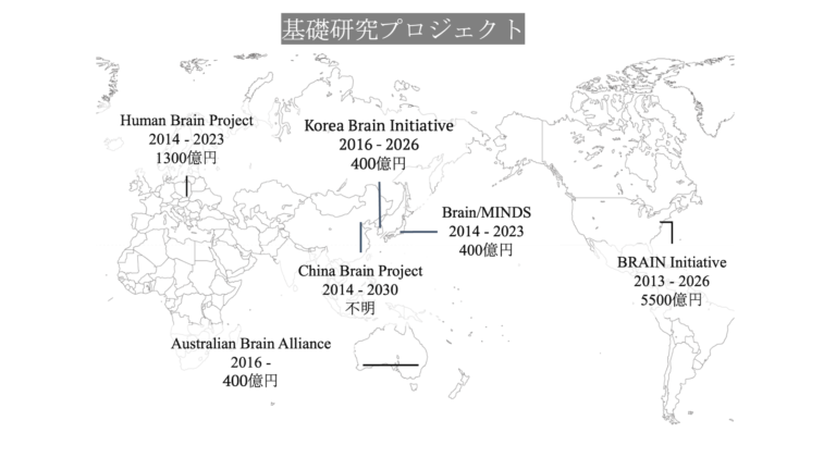 Figure 7: Summary of basic research projects in different countries