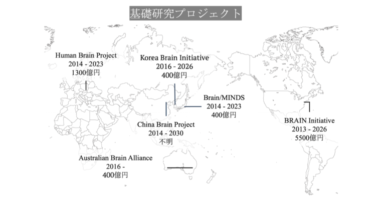 図7: 各国の基礎研究プロジェクトのまとめ 図7: 各国の基礎研究プロジェクトのまとめ