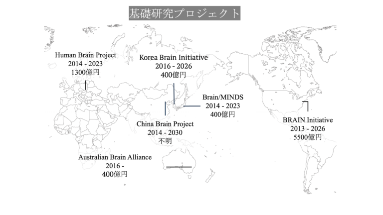 図7: 各国の基礎研究プロジェクトのまとめ