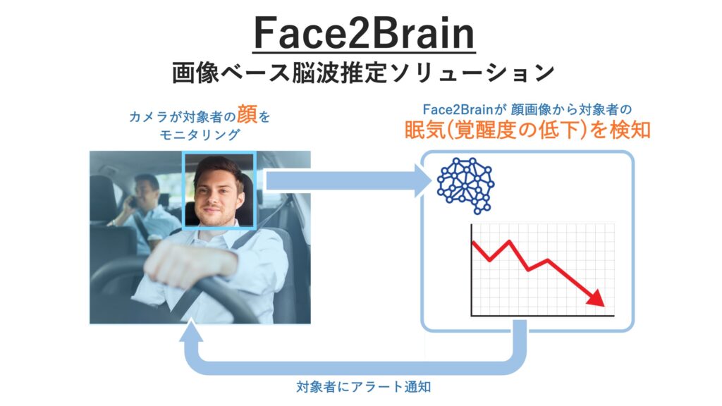 Face2Brain画像ベース脳派推定ソリューション