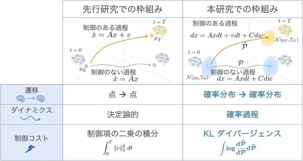 先行研究と本研究の枠組みの違いの比較