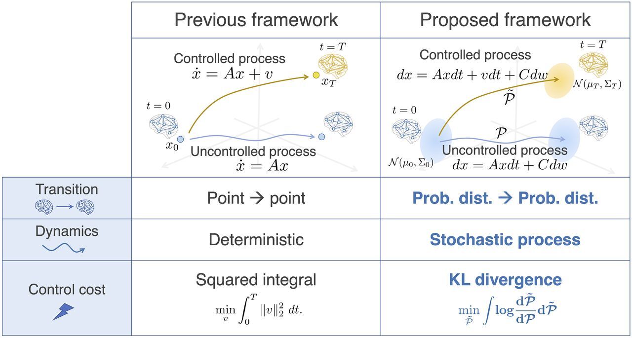 Comparison of the differences between the frameworks of previous studies and this study