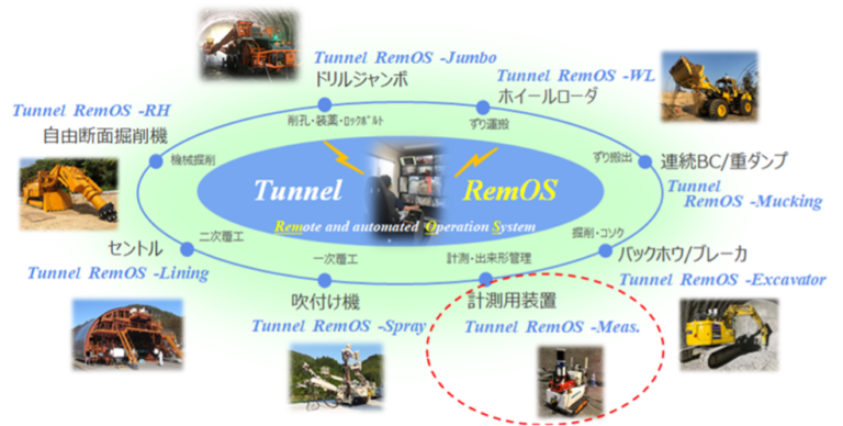 Concept of Tunnel RemOS, an unmanned mountain tunnel construction system ("Tunnel RemOS" is an abbreviation for Tunnel Remote and automated Operation System)