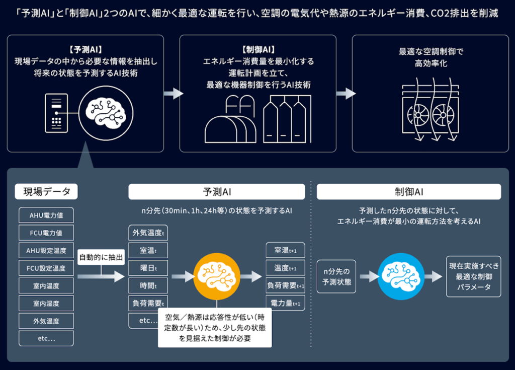 「予測AI」と「制御AI」2つのAIで、細かく最適な運転を行い、空調の電気代や熱源エネルギーの消費、CO2排出を削減