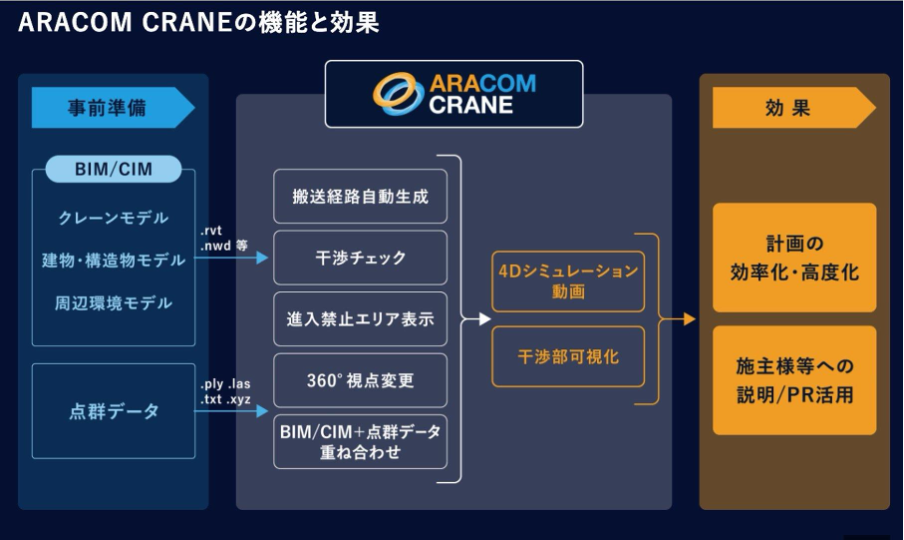 ARACOM CRANEの機能と効果