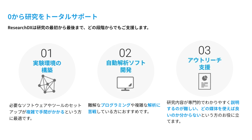 0から研究をトータルサポート
