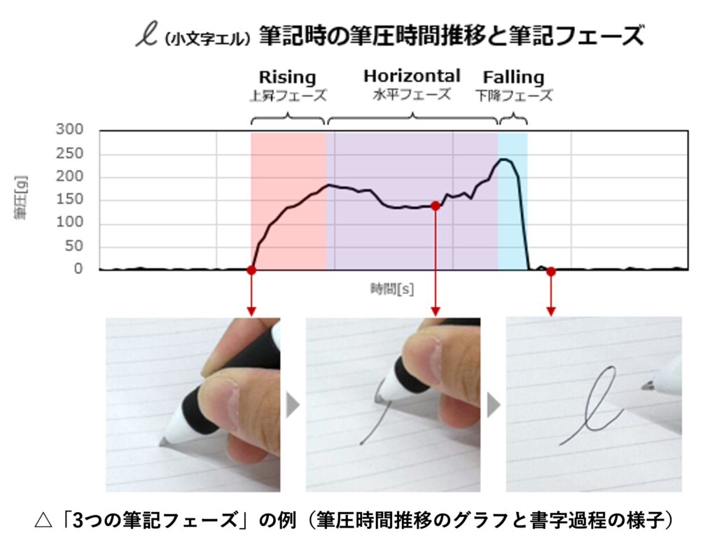 △「3つの筆記フェーズ」の例(筆圧時間推移のグラフと書字過程の様子)